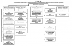 Управление образования администрации муниципального образования "Город Астрахань"